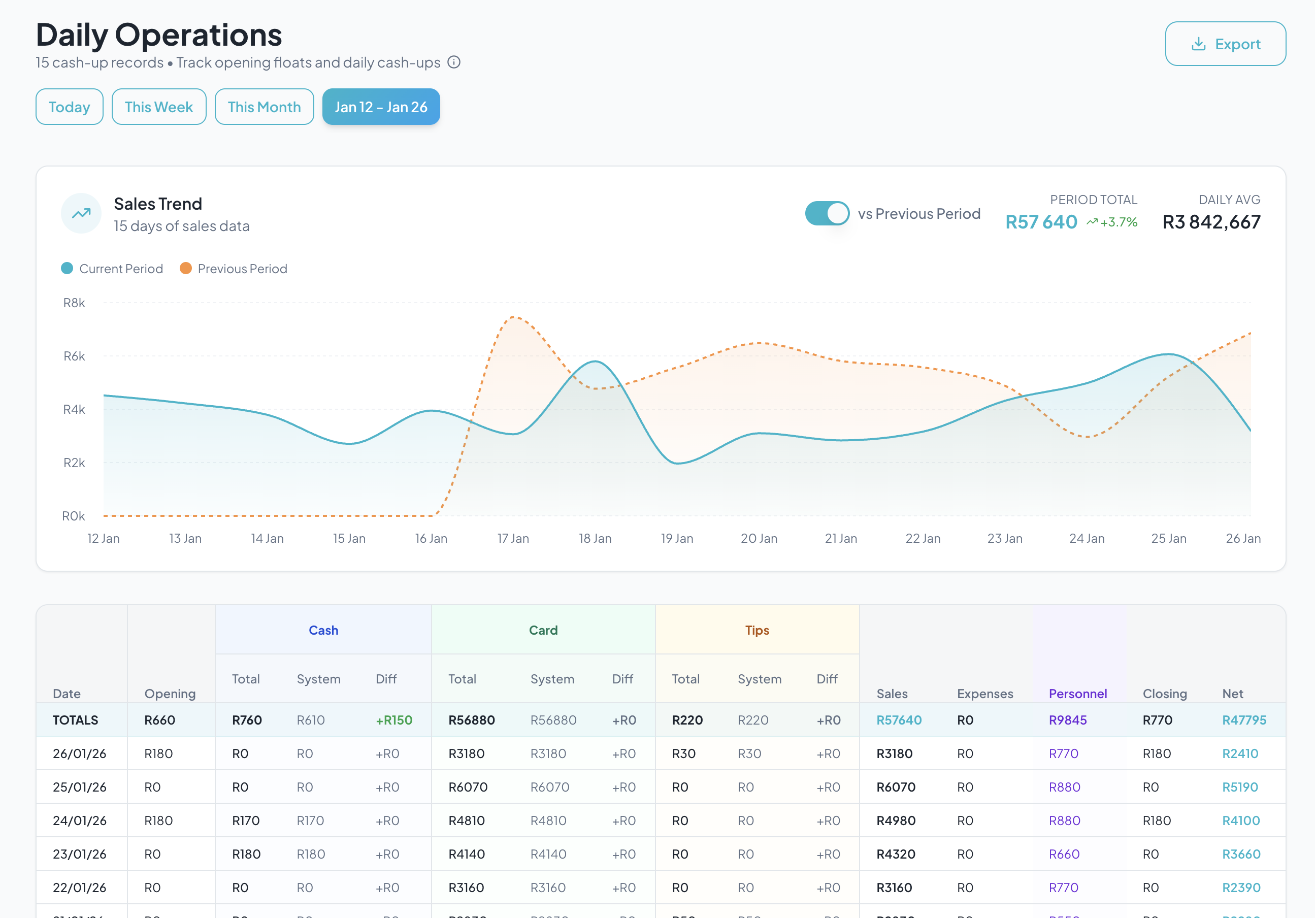 WashBase operations report showing daily profitability tracking